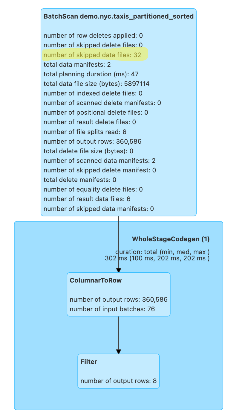 Enhancing Query Performance in the Apache Iceberg Query2 Observations_1